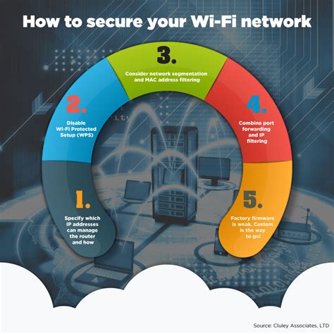 Secure Wi-Fi Networks