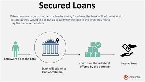 Secured Loans (Leveraging Assets)