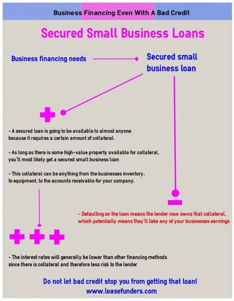 Secured Small Business Loans Bad Credit