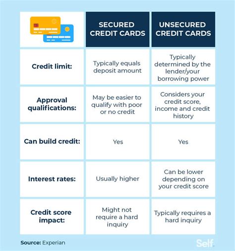 An infographic comparing secured and unsecured credit cards