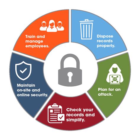 Securing US consumer data