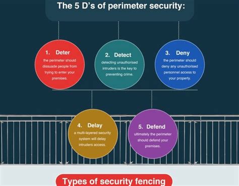 Securing the perimeter