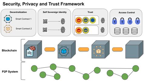 Security + privacy = trust