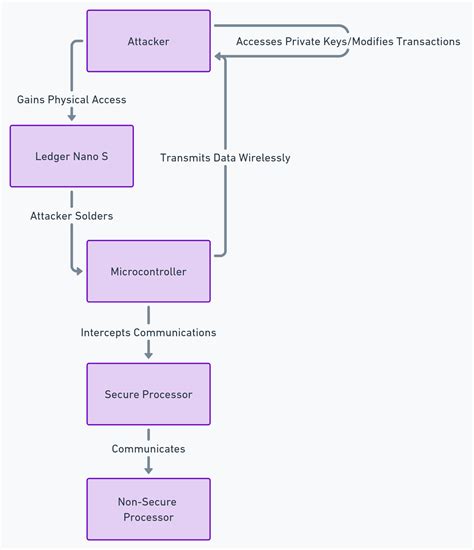 Security Architecture: How the Ledger Nano X Keeps Hackers Away