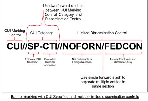 Security Markings for CUI
