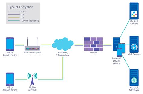 Security Measures in Wiring Architecture