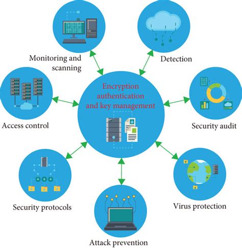 Security Methods for Computer and Network
