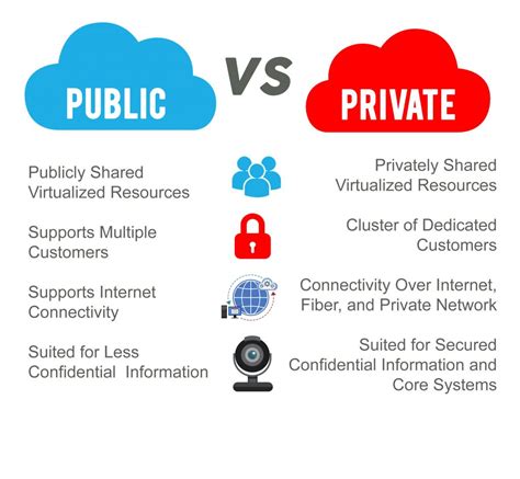 Security Private vs Public Cloud Hosting