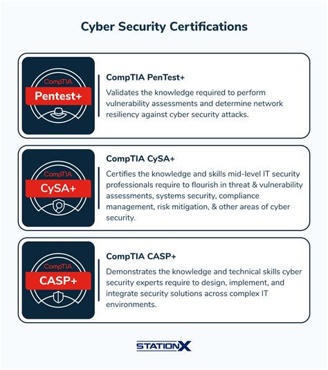 Security and Certification