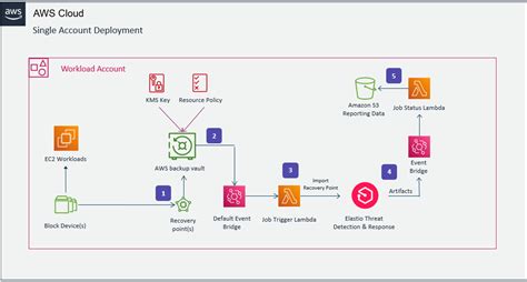 Security and backup integration