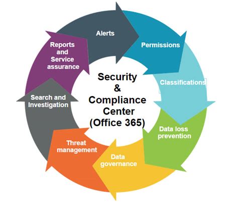 Security and compliance ++of Microsoft 365