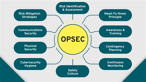 Security and operational risks