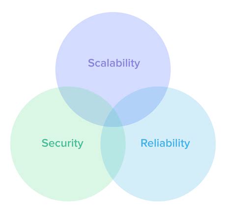 Security and reliability