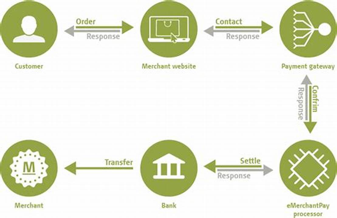 Security measures for payment processing