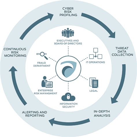 Security monitoring and threat intelligence sharing detecting and responding to threats