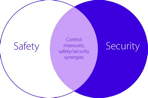 Security synergies