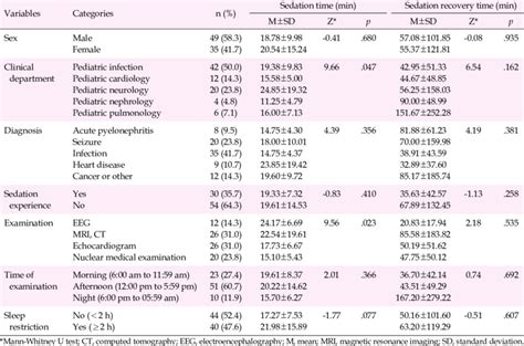 Sedation Recovery Time