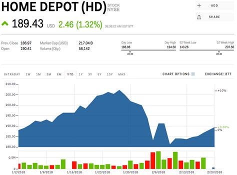 See How Home Depot's Stock is Exploding: Chart Inside!