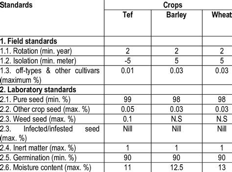 Seed Quality Standards