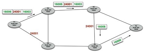 Segment Routing Part I