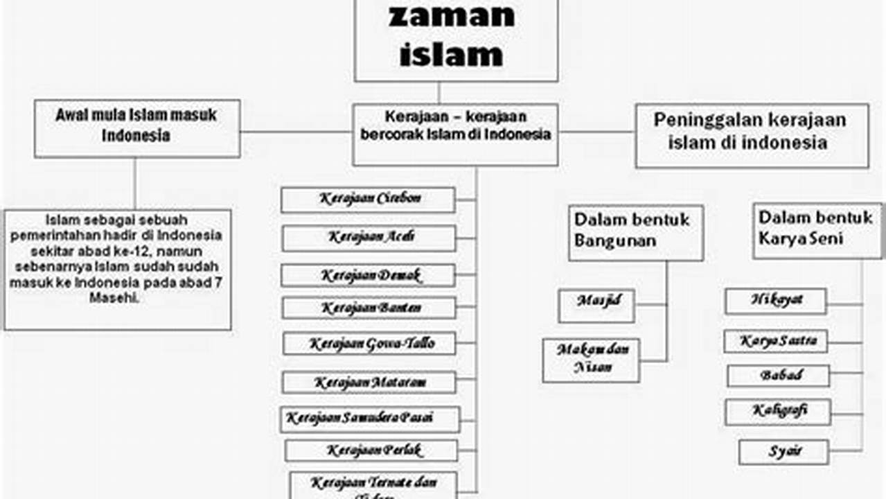 Sejarah Dan Perkembangan, Ramadhan