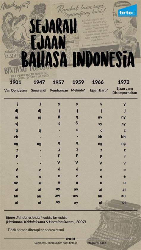 Sejarah Ejaan Bahasa Indonesia 4