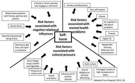 How to prevent selfharming that teenagers do