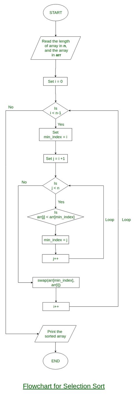 Selection Sort Flowchart