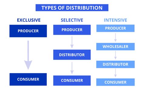 Selective distribution