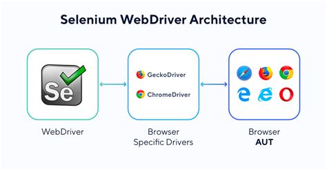 Selenium WebDriver: The Heart of Automation