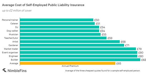 Self Employed Liability Insurance Cost