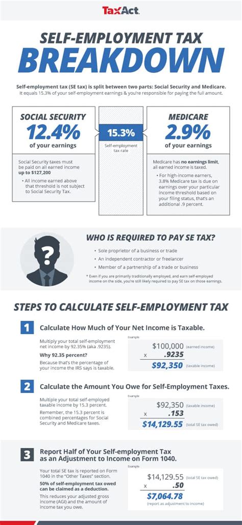 Empowering Entrepreneurs: Mastering the Art of Self Employment Tax Calculation