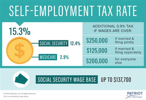 Self Employment Tax Chart