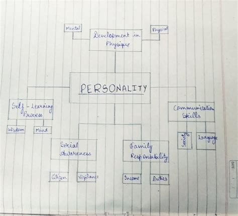 Mapping out ideas Mapas mentales, Mapas