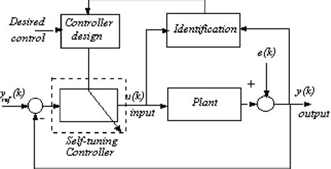 Self-tuning Control