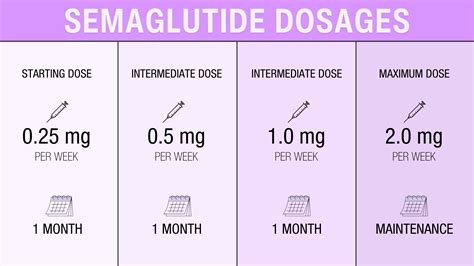 Semaglutide Dosing Chart Units