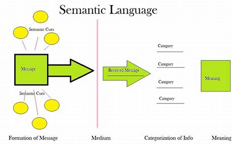 Semantic Language