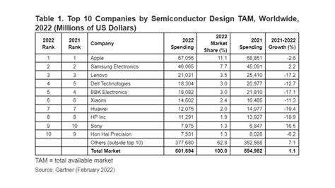 Semiconductor spending