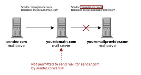 Sender Rewriting Scheme
