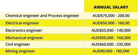 Senior Chemical Engineer Salary Ranges in Different Industries