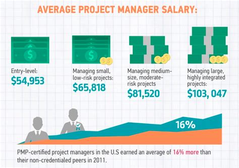Senior Engineering Project Manager Salary