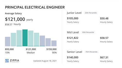 Senior Level Principal Electrical Engineer Salary