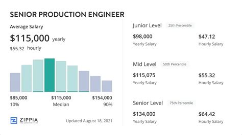 Senior Product Engineer Salary by Industry