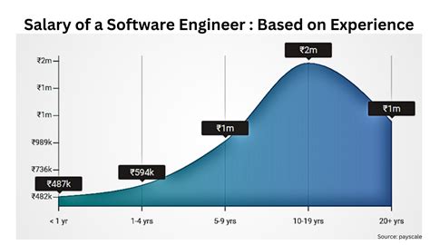 Senior Software Engineer Salaries