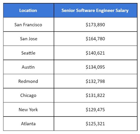 Senior-level Systems Development Engineer Amazon Salary