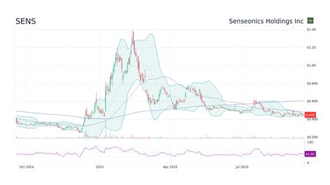 Sens Stock Forecast