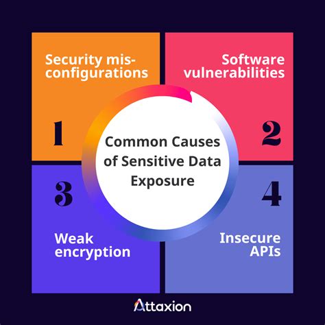 Sensitive Data exposure
