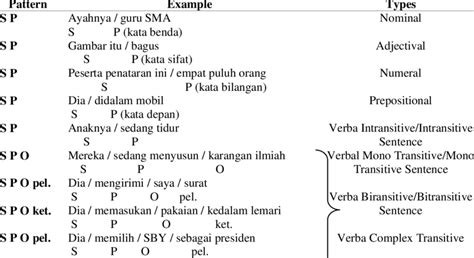 Sentence-Pattern-in-Indonesian-Language