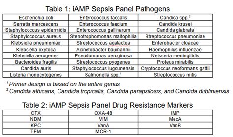 Sepsis Panel Test and interpretation