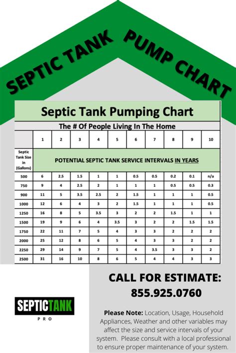 Septic Tank Pumping Chart